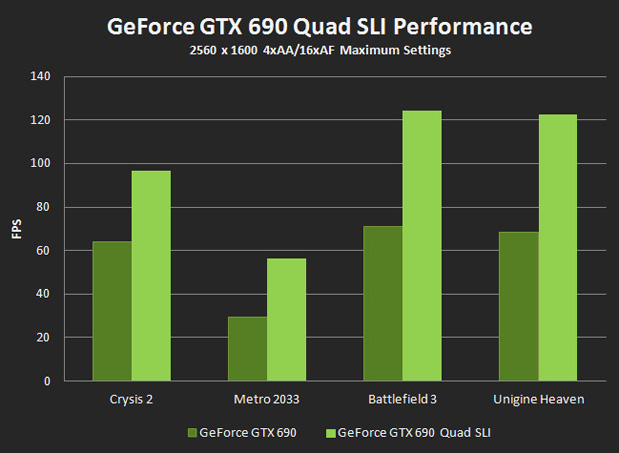 GeForce GTX 690 Quad SLI