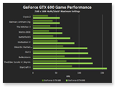 GeForce GTX 690 Spieleleistung 