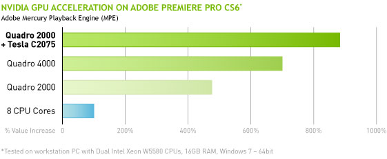 Adobe Premiere Pro CS6 Fiyat / Performans