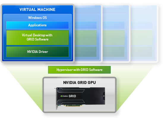 Chart showing synergy between Kepler technology and NVIDIA VGX Software