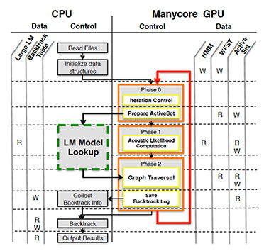Illustration showing the Hybrid CPU-GPU architecture used in HYDRA