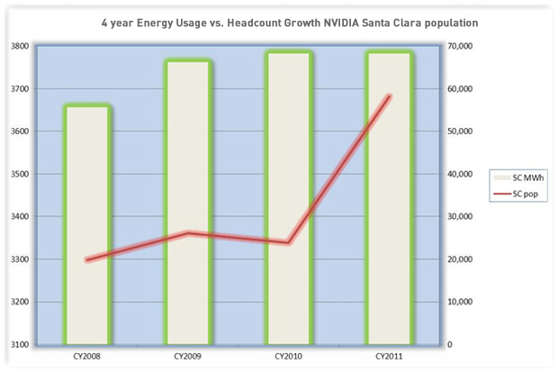 Santa Clara campus energy usage chart