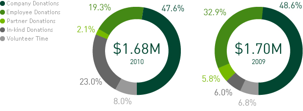 Contributions by Type
