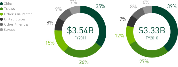 Revenue by Region