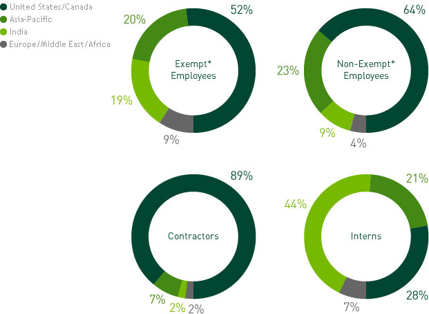 Employee Type by Region
