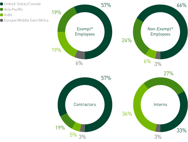 Employee Type by Region