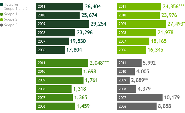 Emissions of Carbon Dioxide-Equivalent Greenhouse Gas Emissions