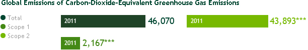 Global Emissions of Carbon-Dioxide-Equivalent Greenhouse Gas Emissions