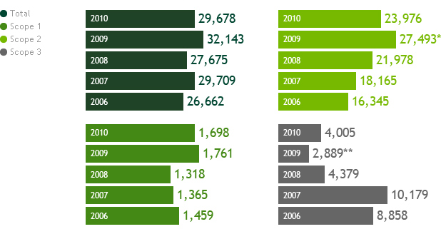 Emissions of Carbon Dioxide-Equivalent Greenhouse Gas Emissions