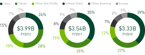 Revenue by Region