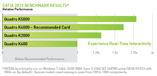CATIA Benchmark Results for five NVIDIA Quadro GPUs.