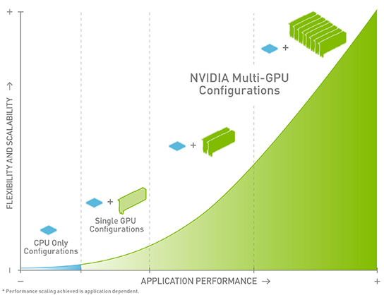 Multi-GPU configurations enable peak application performance and maximum flexibility and scaling