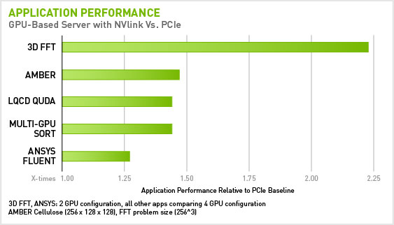 A 5x faster interconnect will double application performance instantaneously