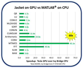 Potential Field Extrapolation on Magnetogram