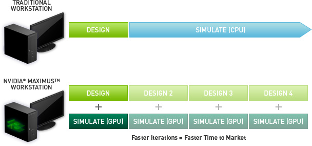 NVIDIA Maximus tehnologija predstavlja revoluciju za radne stanice workflow chart NVIDIA Maximus tehnologija predstavlja revoluciju za radne stanice