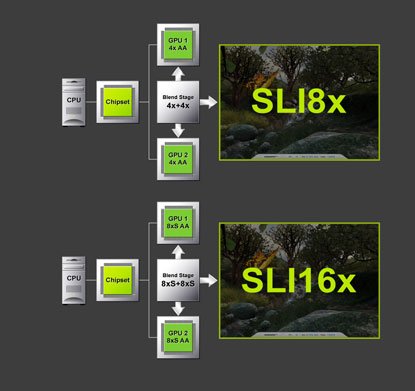 http://www.nvidia.com/docs/IO/23976/sliAA_diagram.jpg