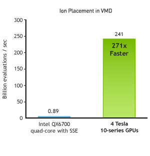 Molecular Dynamics Ion Placement VMD