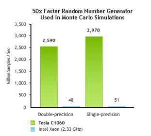 Computational Finance 50x Faster Random Number Computational Finance 50x Faster Random Number