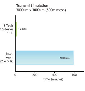 Tsunami simulation