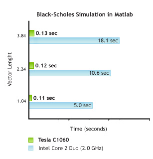 Accelerating Black-Scholes in MATLAB using Jacket plugin