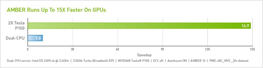 AMBER GPU Benchmarks