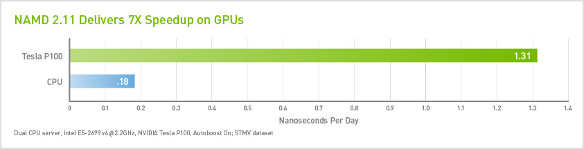 NAMD GPU Benchmarks and Hardware Recommendations