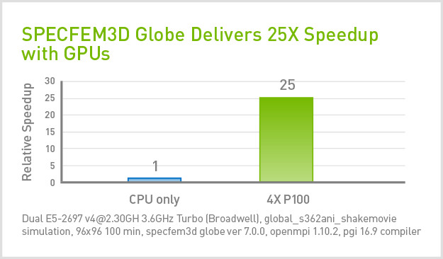 SPECFEM3D Globe GPU & Software Configurations | NVIDIA Data Center