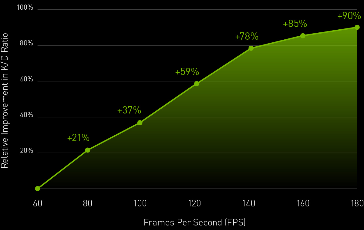Frames Win Games Victory Measured In Milliseconds Nvidia