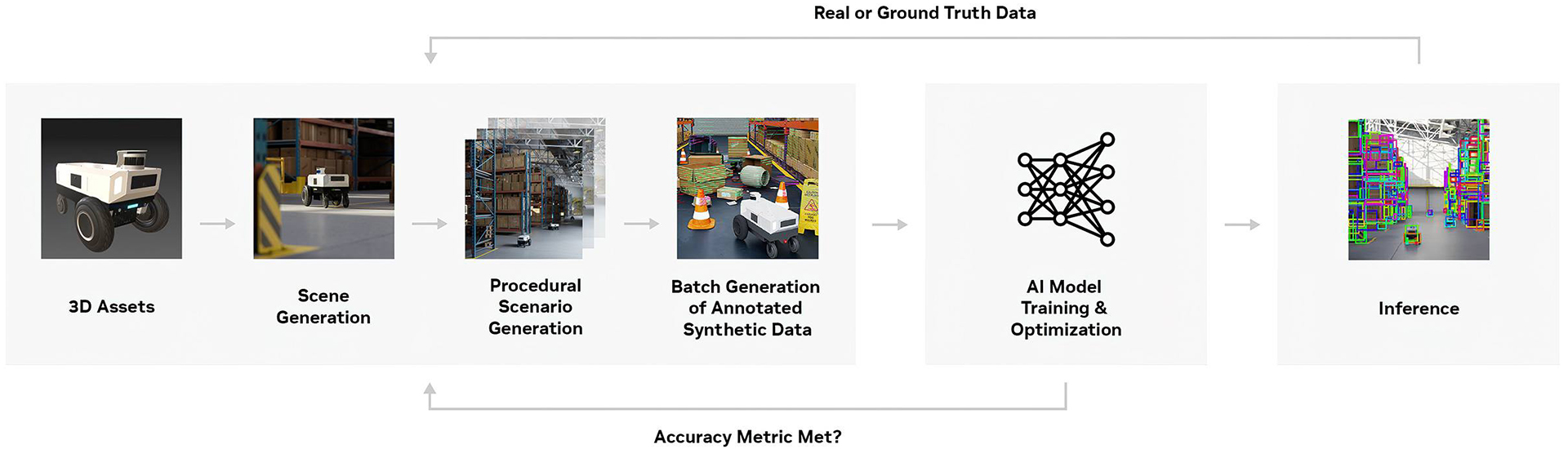 Synthetic Data for AI & 3D Simulation Workflows | Use Case | NVIDIA Synthetic Data for AI & 3D Simulation Workflows | Use Case | NVIDIA