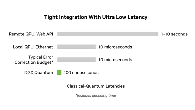 Deliver submicrosecond latency between GPU and QPU,