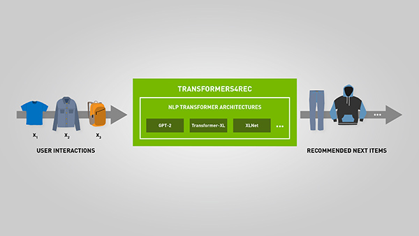 RecSys22: ACM Conference on Recommender Systems 2022 | NVIDIA