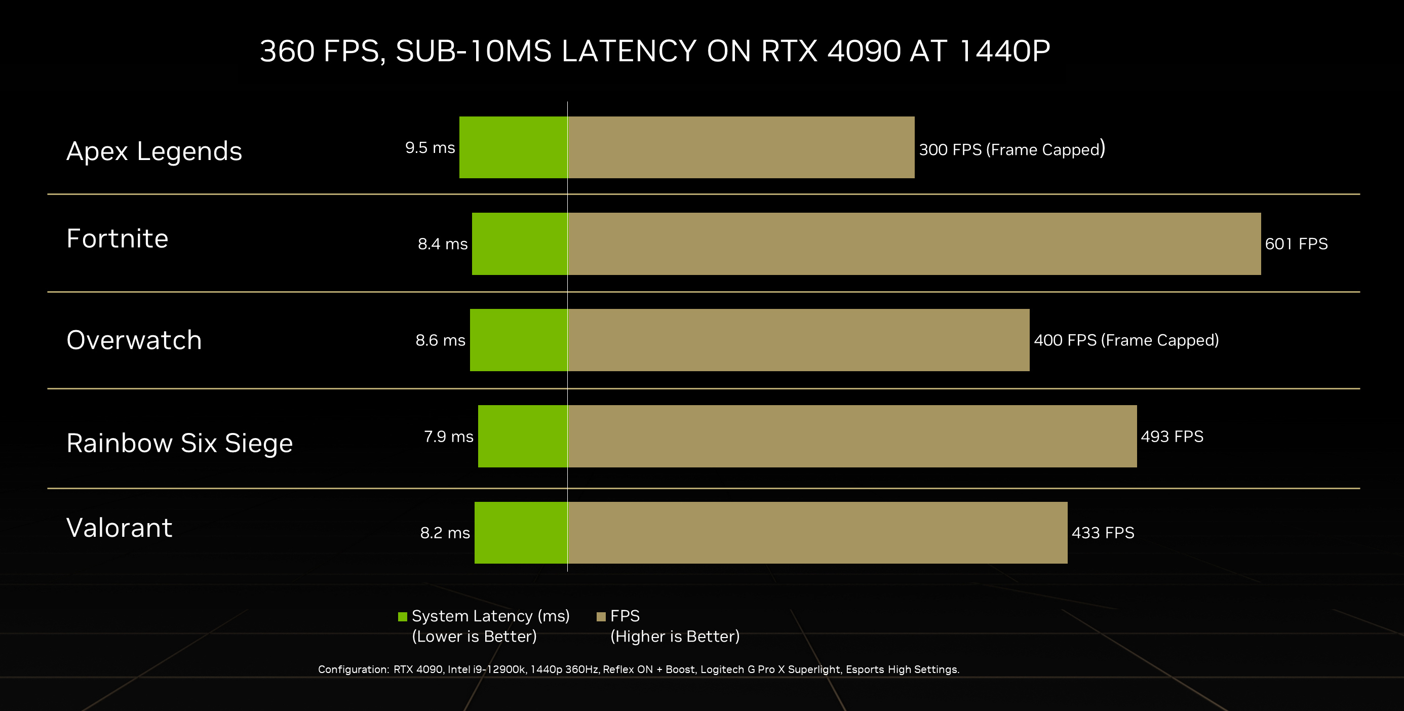 geforce rtx 40 series nvidia reflex sub 10ms system latency latest MMOSITE - Thông tin công nghệ, review, thủ thuật PC, gaming