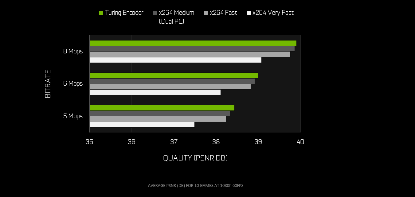 Quality compared against NVENC, Dual PC x264 Medium, Single PC x264 Fast, and Single PC x264 Very Fast