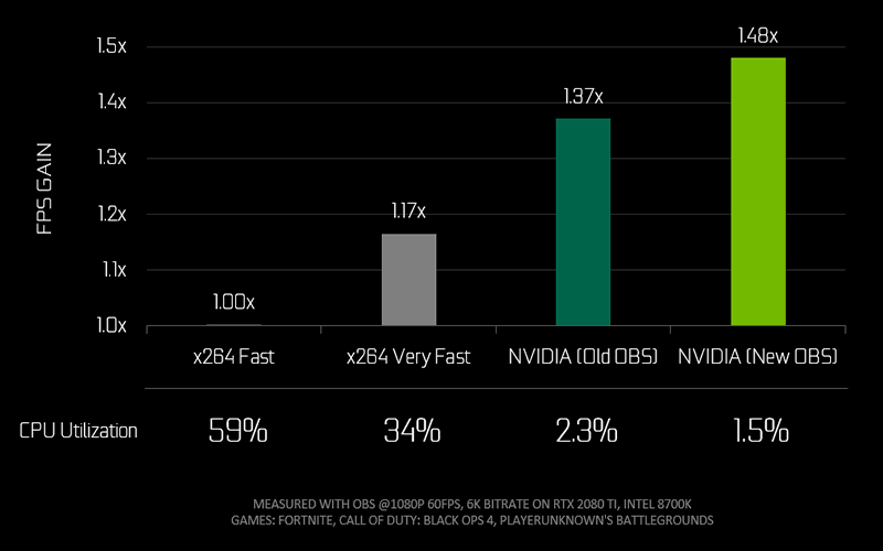 Nvidia nvenc. Nvidia nvenc specs и x264 specs. Производительность nvenc. Nvenc. Nvidia broadcast rtx.