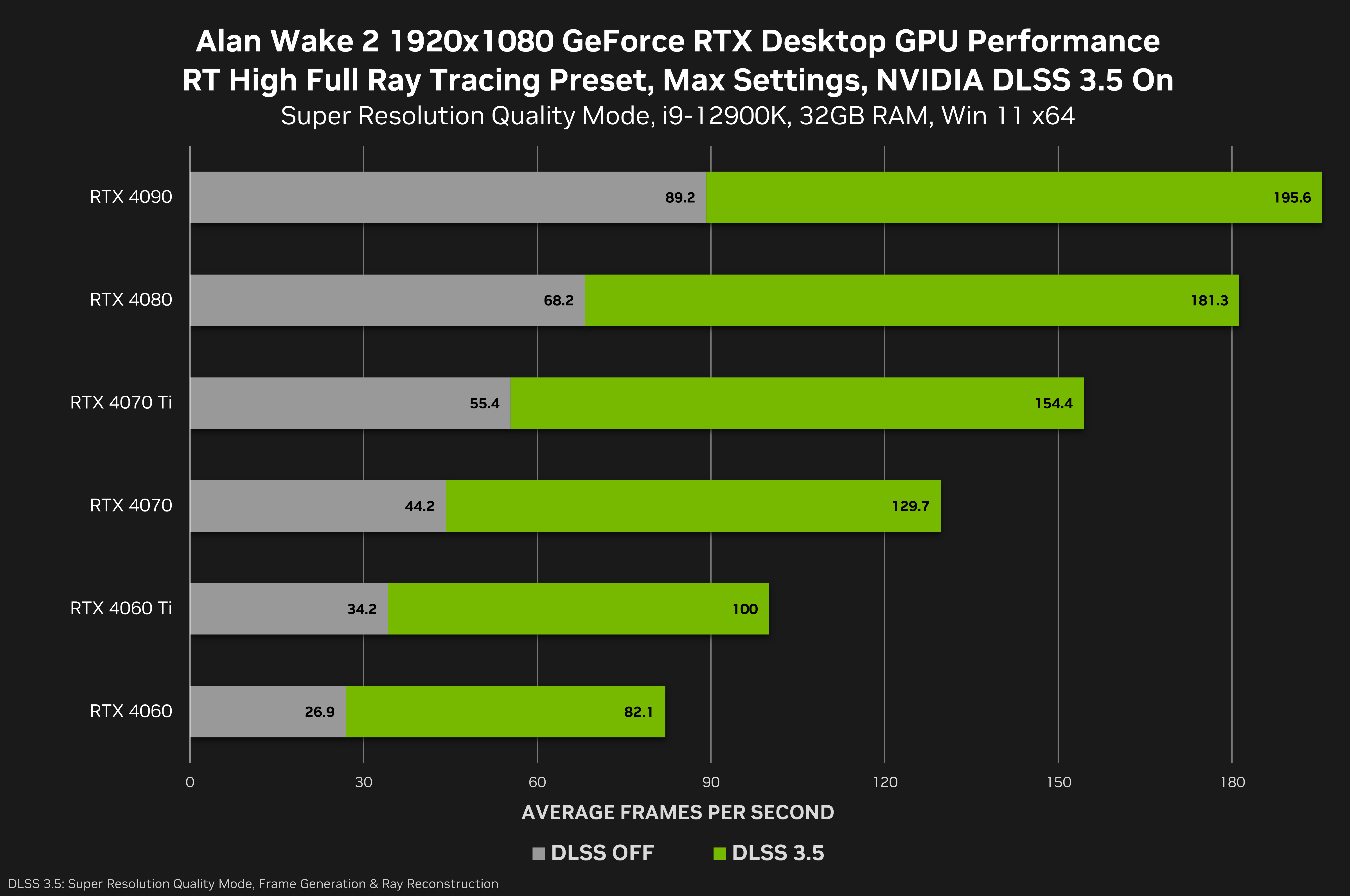 alan-wake-2-geforce-rtx-1920x1080-rt-high-nvidia-dlss-3-5-desktop-gpu-performance.png