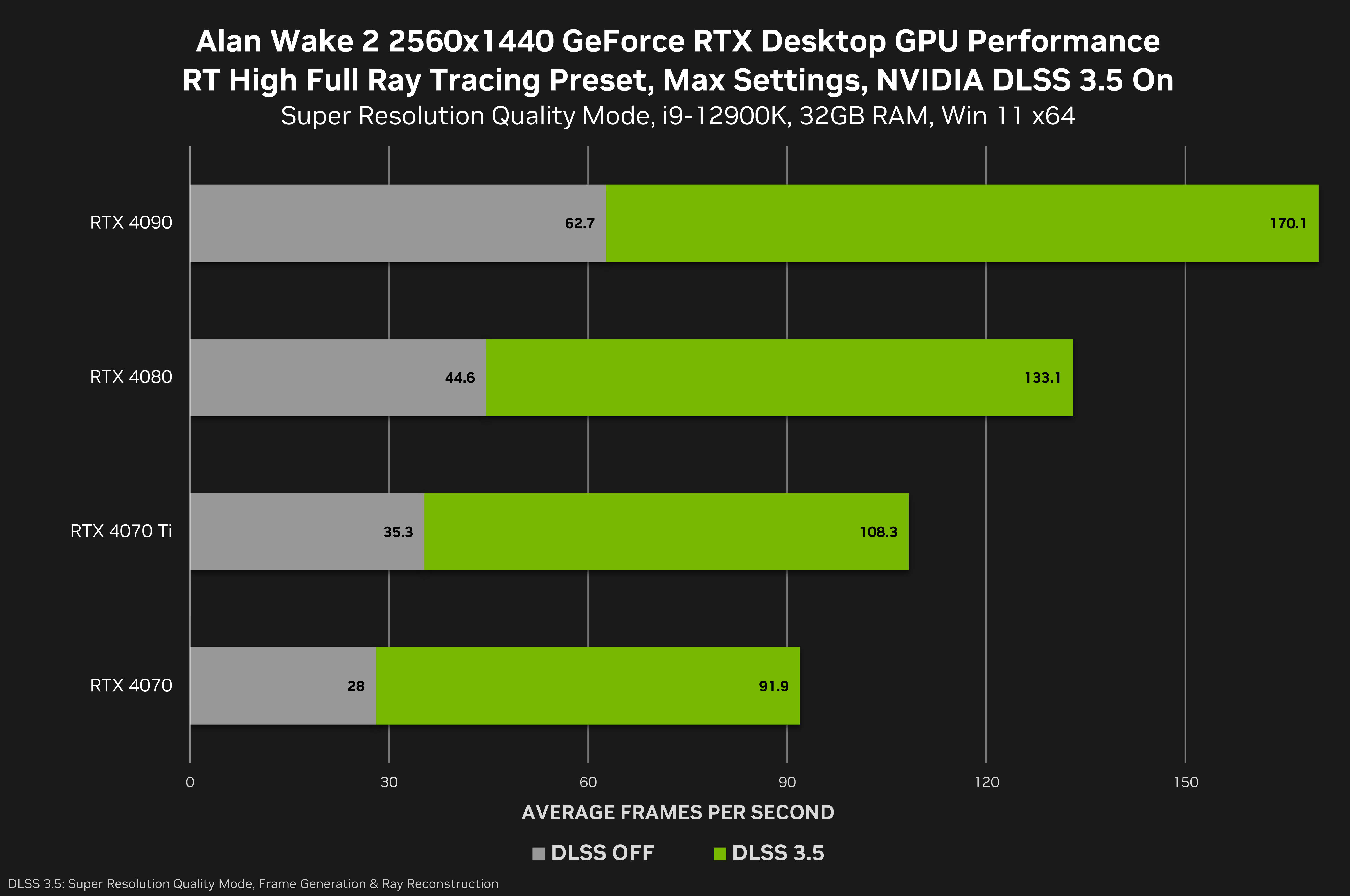 Alan Wake 2 - Requisitos Oficiales de PC para 1080p, 1440p y 4K (con y sin  Ray Tracing o Path Tracing)