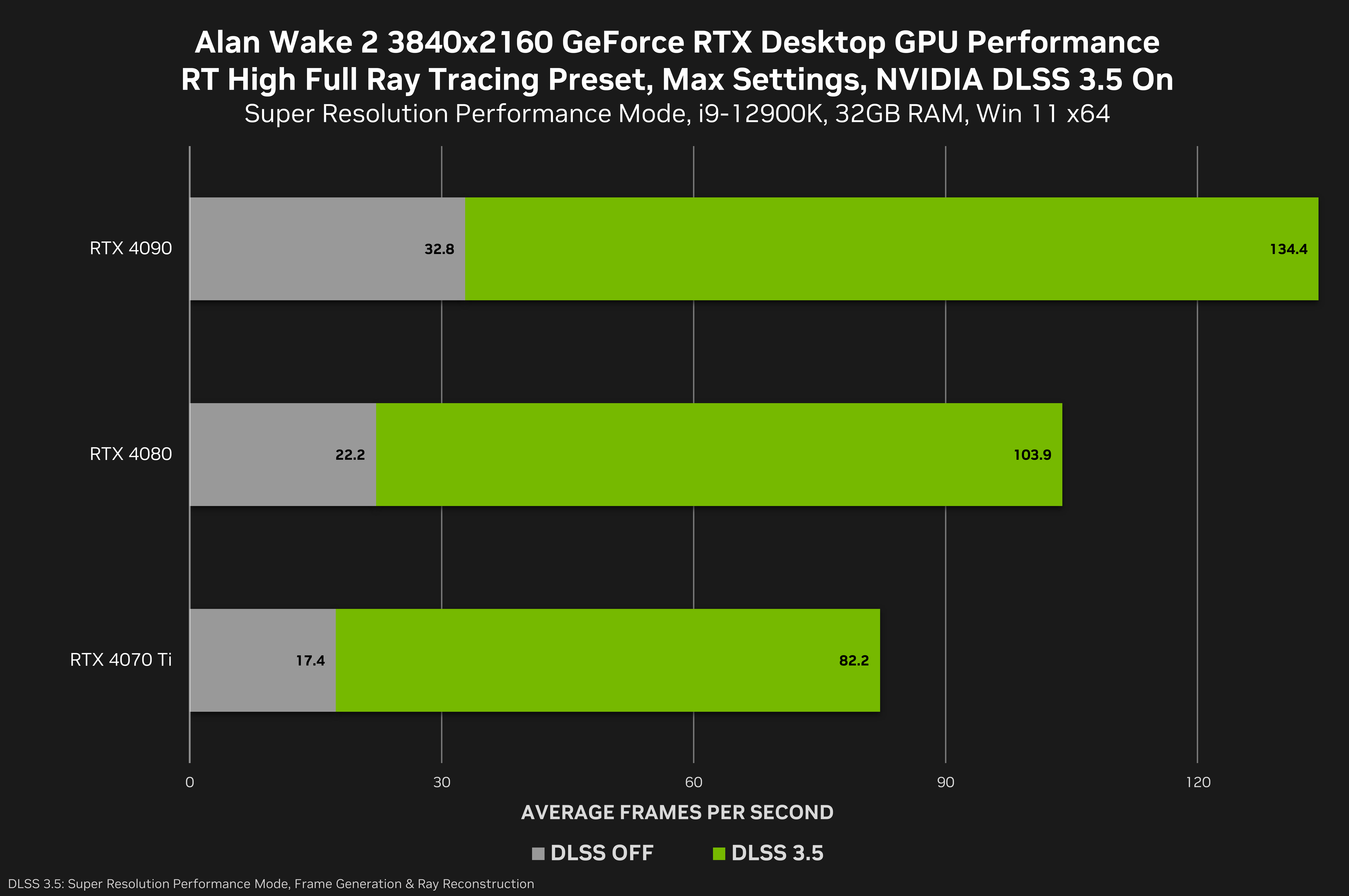 alan-wake-2-geforce-rtx-3840x2160-rt-high-nvidia-dlss-3-5-desktop-gpu-performance.png