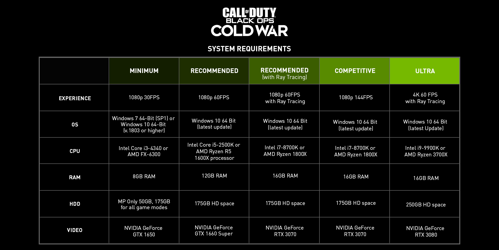 Системки варзона. Вар зон системные требования. Call of Duty Warzone системные требования. Колда гост