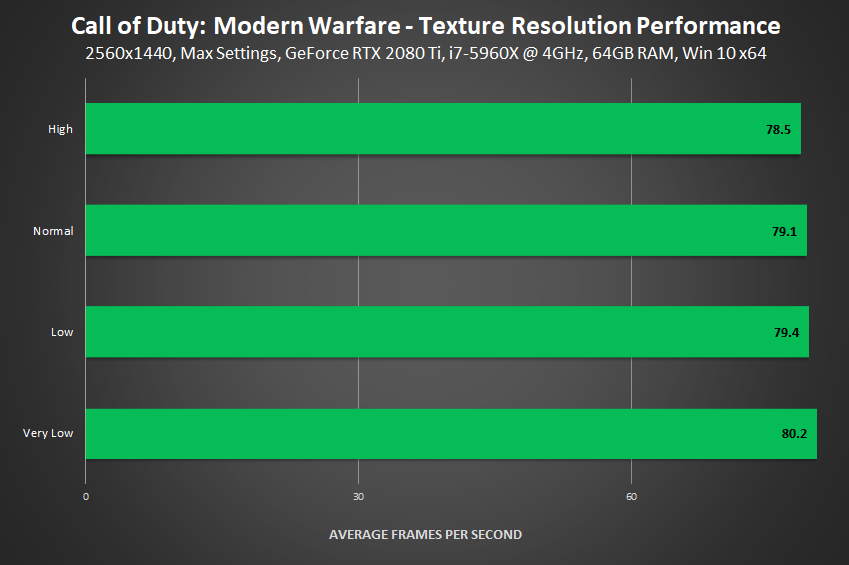 Call of Duty: Modern Warfare 2 PC Performance Analysis