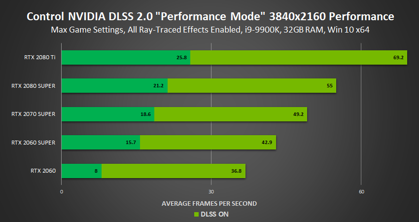 control-3840x2160-ray-tracing-nvidia-dlss-2.0-performance-mode-performance.png