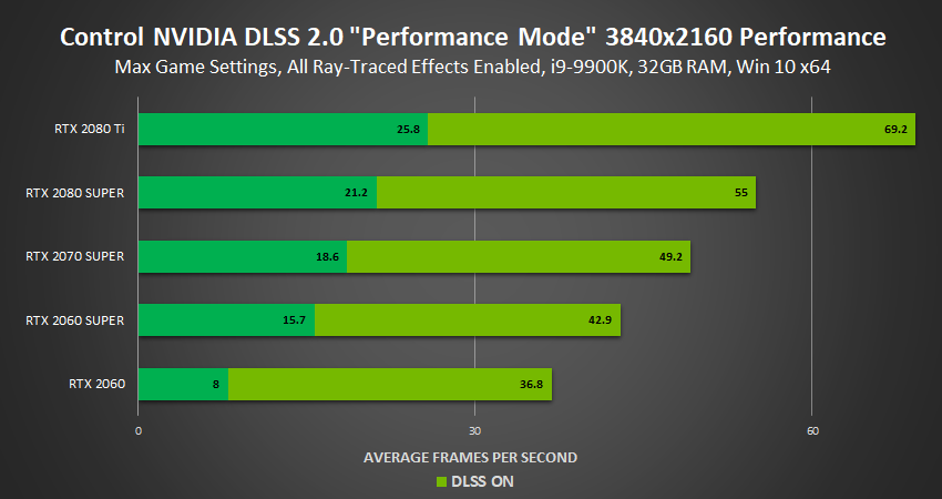 NVIDIA DLSS 2.0: Um Grande Salto na Renderização por AI, Notícias GeForce