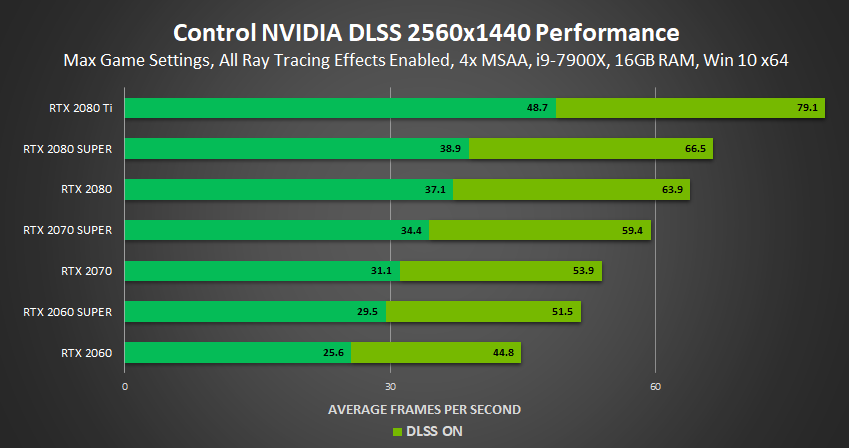 Has the issue been fixed. RTX 2070 DLSS. Какие видеокарты поддерживают трассировку лучей. DLSS на GTX. На каких видеокартах есть DLSS.