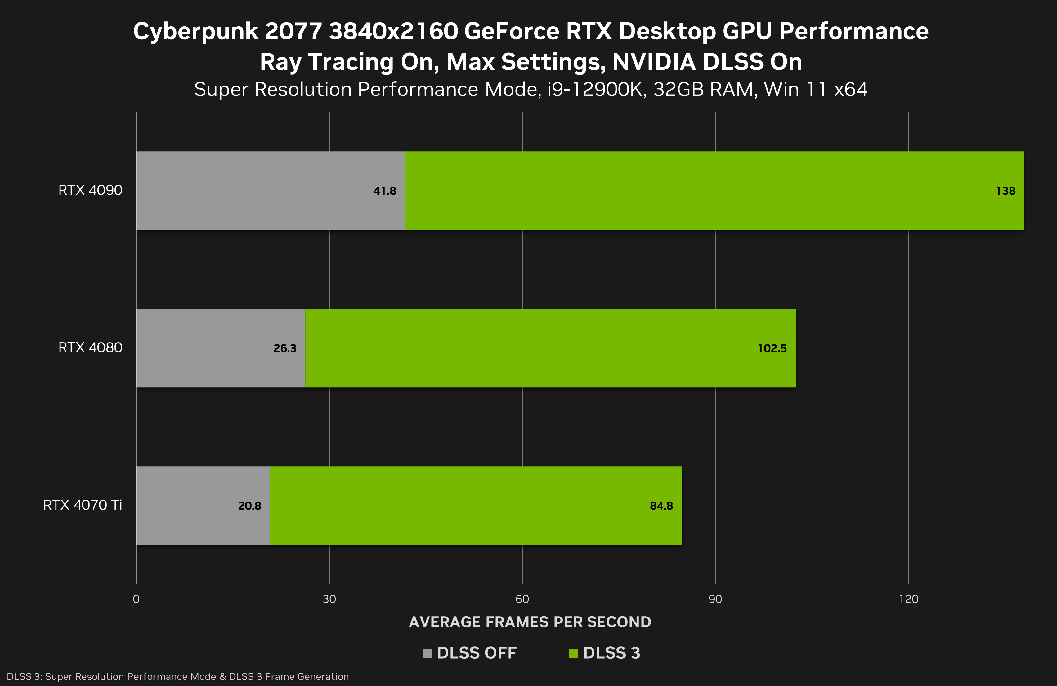 Radek on X: Cyberpunk 2077 DLSS 3 performance comparison. 😍 Captured with  GeForce RTX 4090 at 3840 x 2160, New Ray Tracing: Overdrive Mode, DLSS 3,  pre-release build.   / X