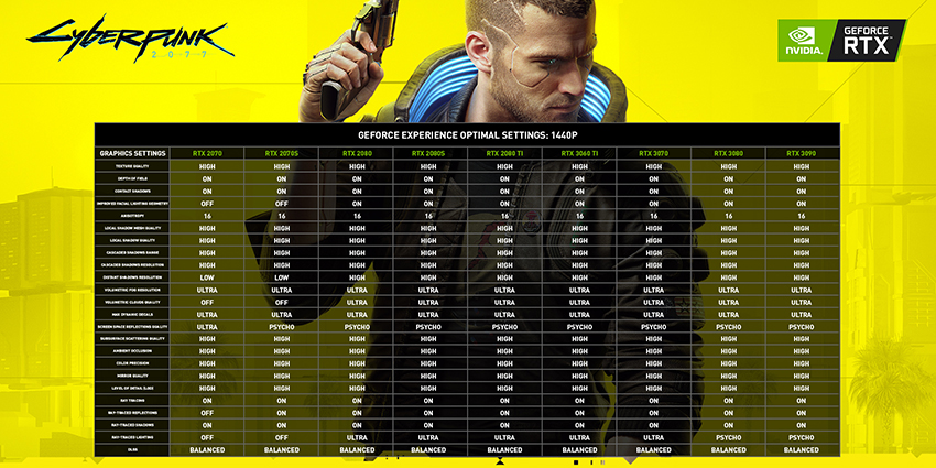 Cyberpunk 2077: Optimize Your GeForce RTX Graphics Settings