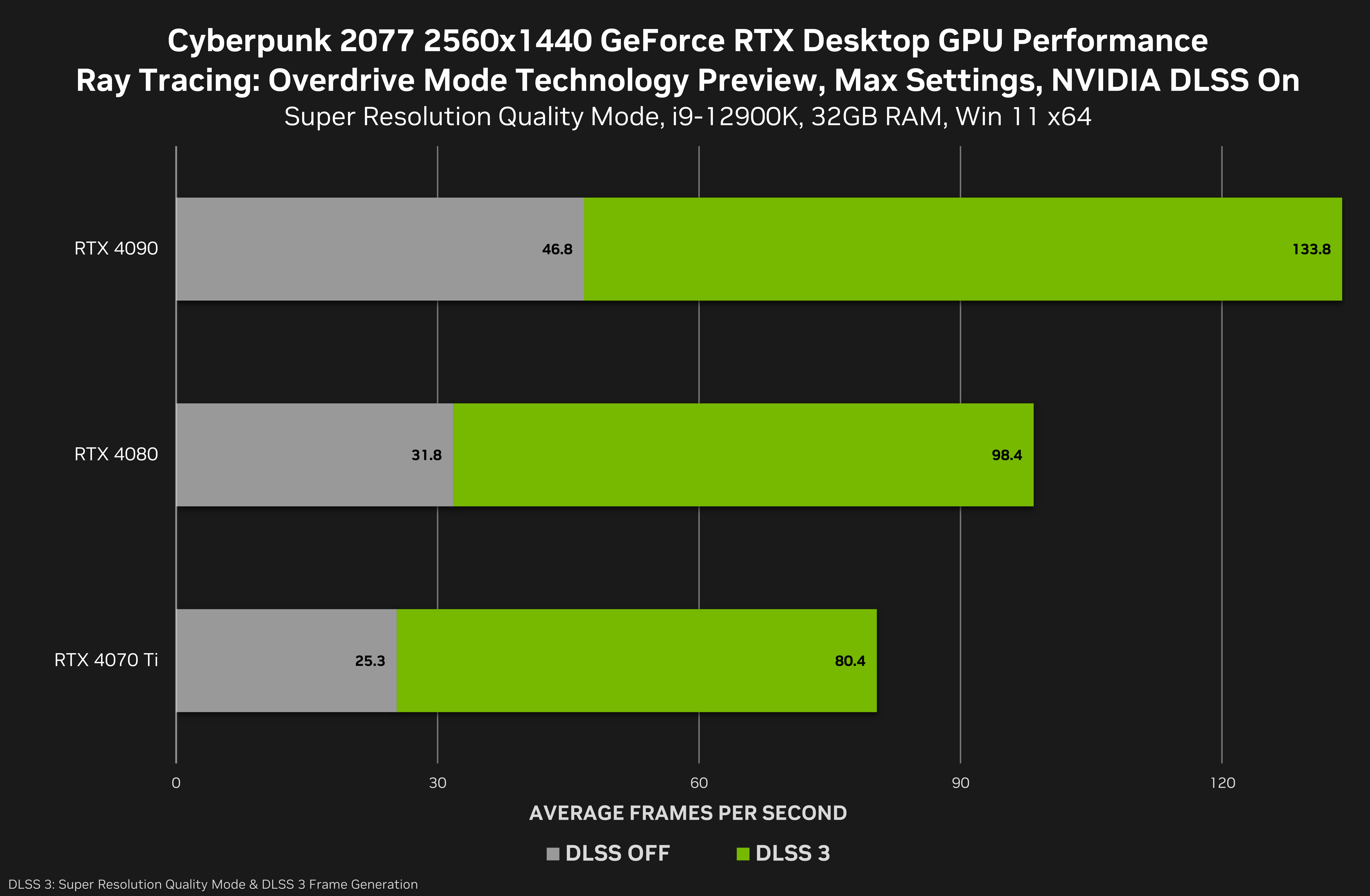 Cyberpunk 2077 To Get Nvidia DLSS3 And Ray Tracing: Overdrive