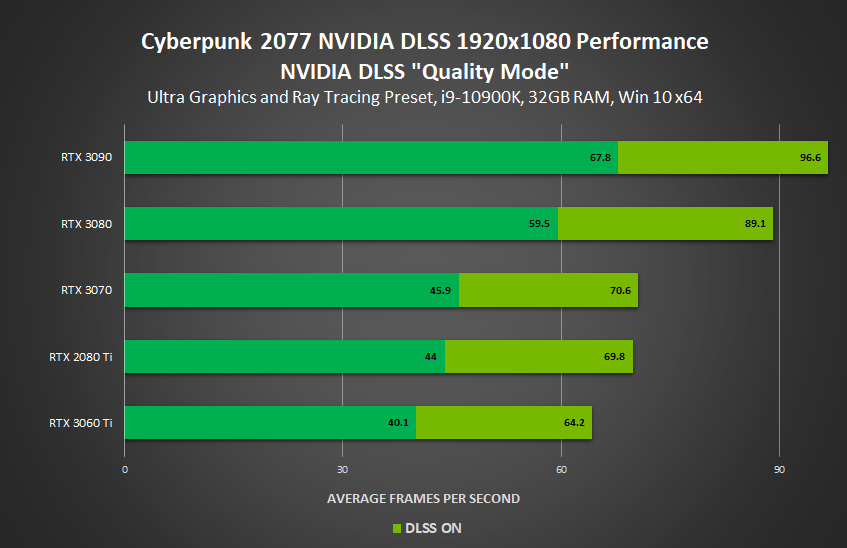 cyberpunk-2077-nvidia-geforce-rtx-dlss-quality-mode-1920x1080-performance.png