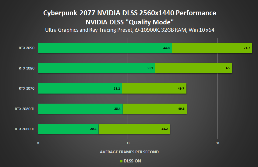 cyberpunk-2077-nvidia-geforce-rtx-dlss-quality-mode-2560x1440-performance.png