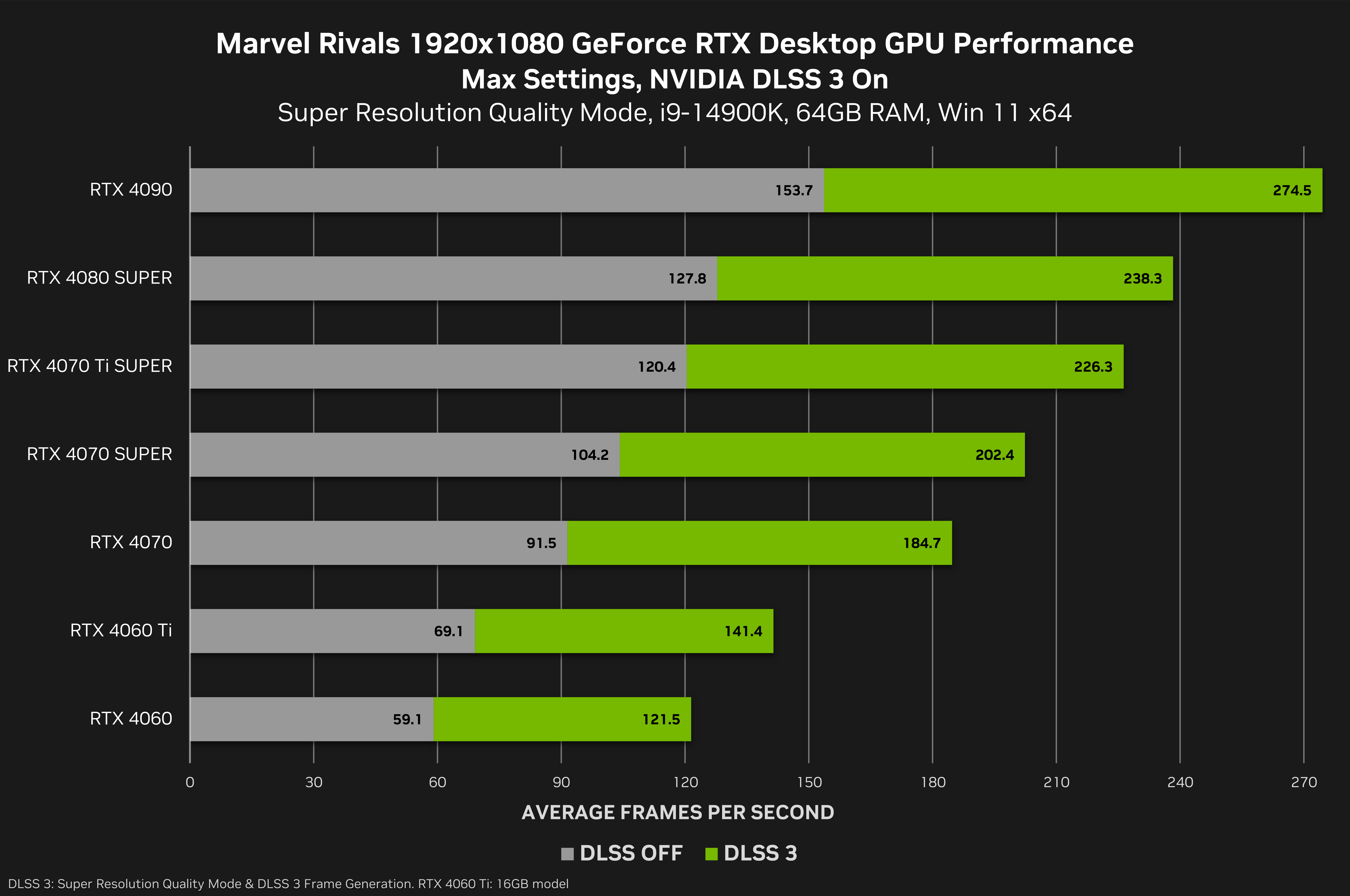 最終値下げ！GEFORCE RTX 4070 SUPER、DLSS 3 GeForce RTX 4070 SUPER 12GB」の人気商品一覧 | 安い商品を通販サイト