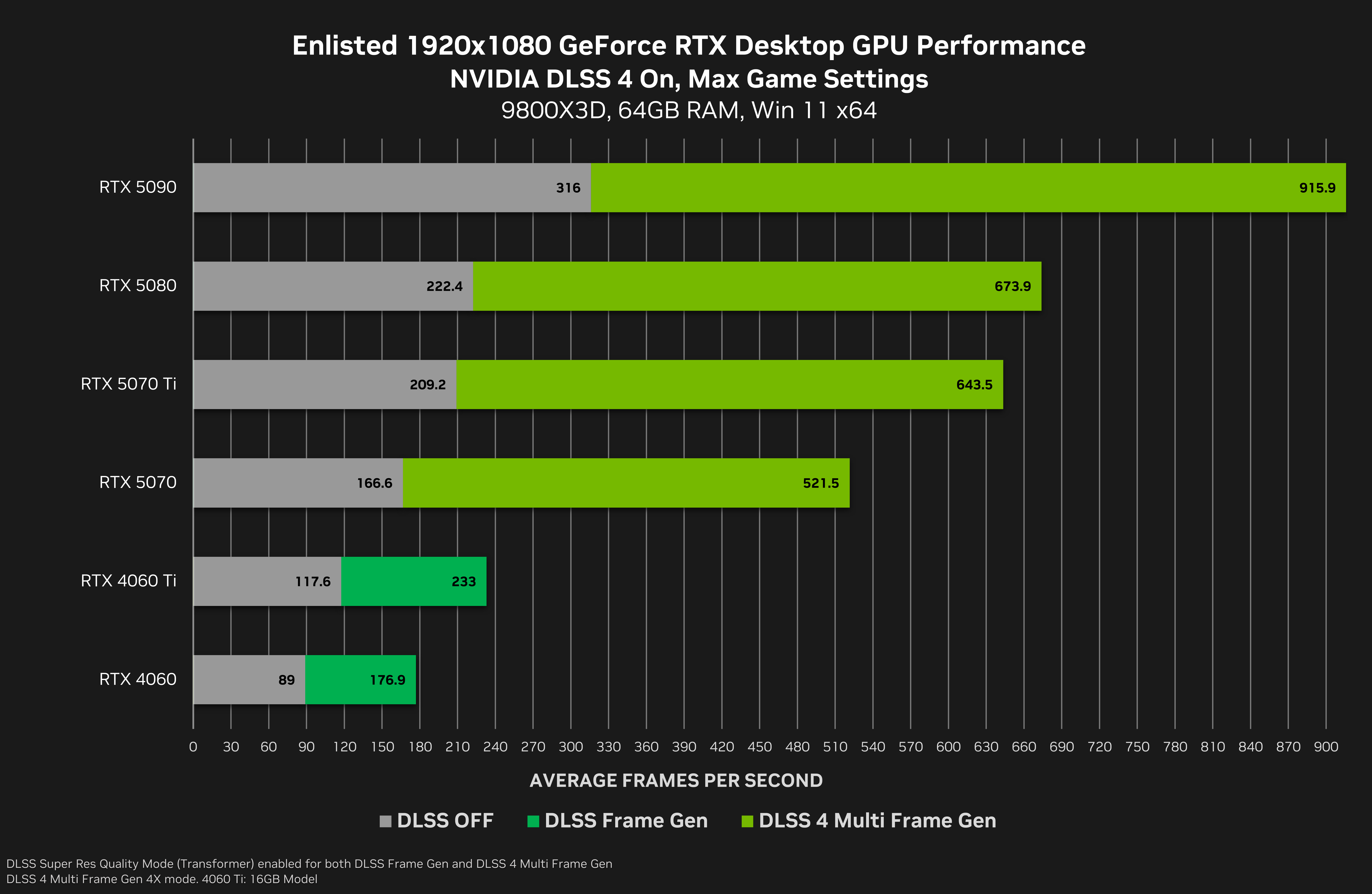 DLSS 4 com Multi Frame Generation Disponível em 5 Novos Jogos, Incluindo a  Demo de Half-Life 2 RTX | Notícias GeForce | NVIDIA, image size:6666x4345