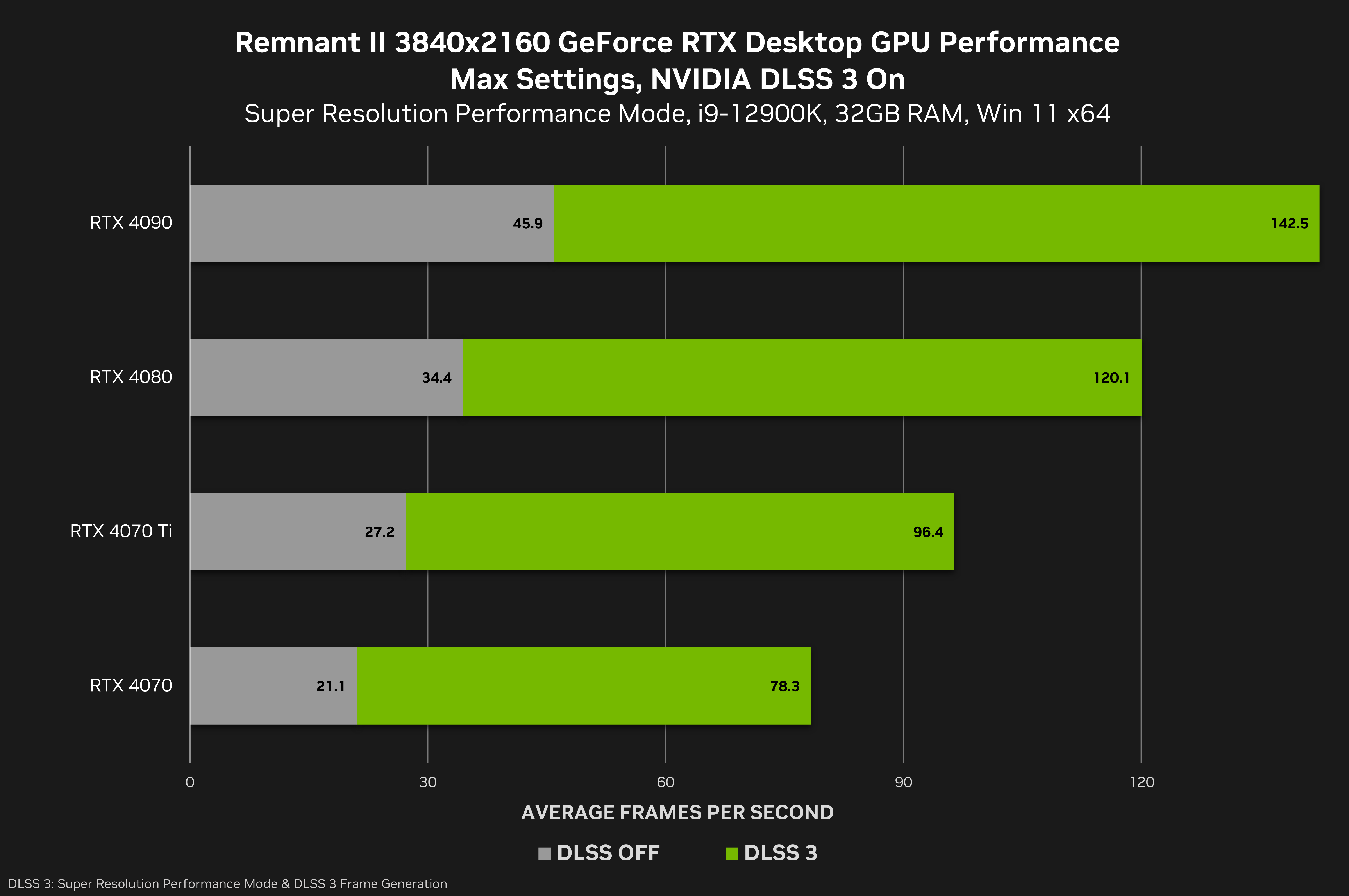 DLSS Accelerates Performance In Desynced, Warhammer Age of Sigmar ...